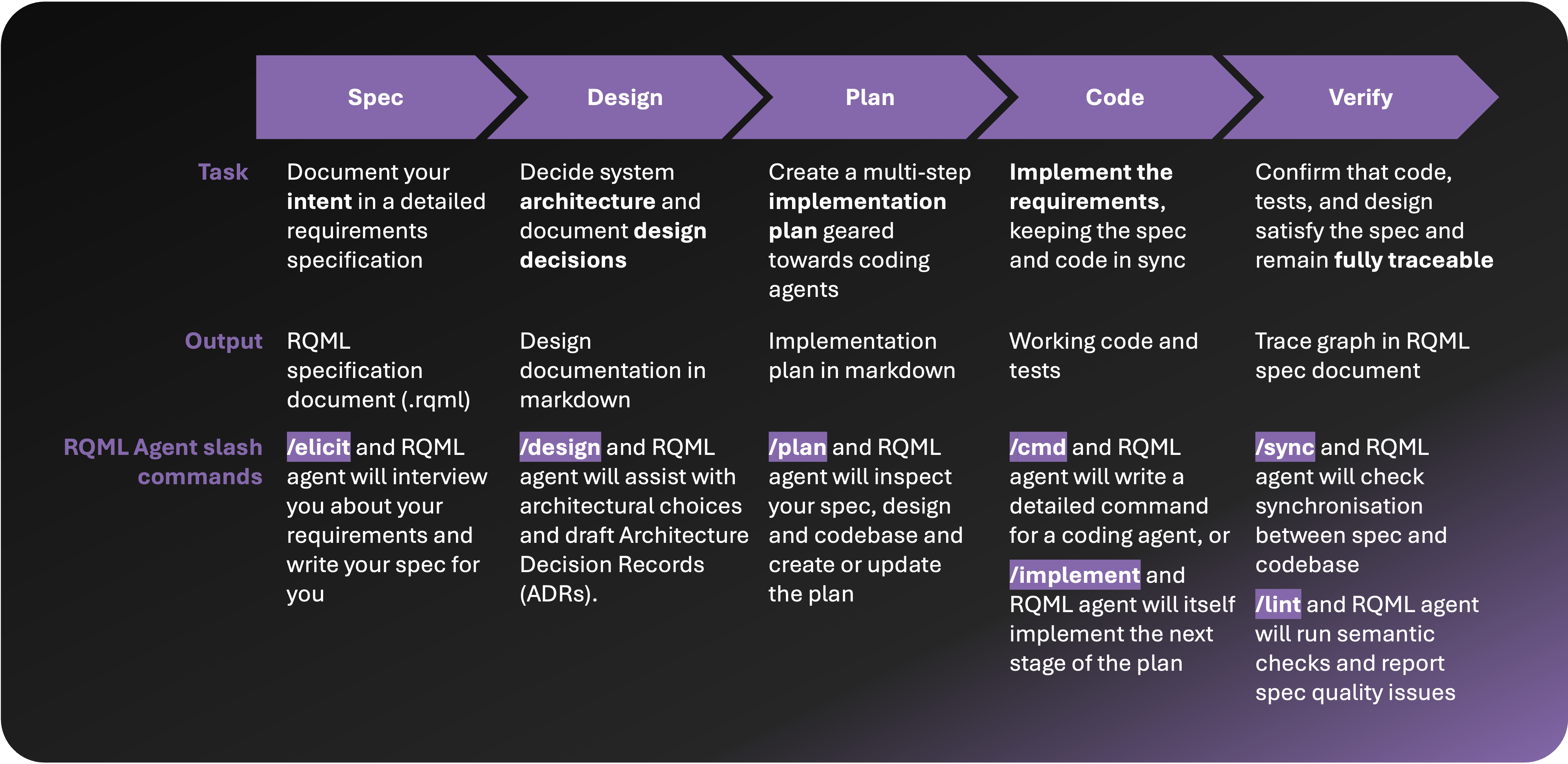 The RQML development process